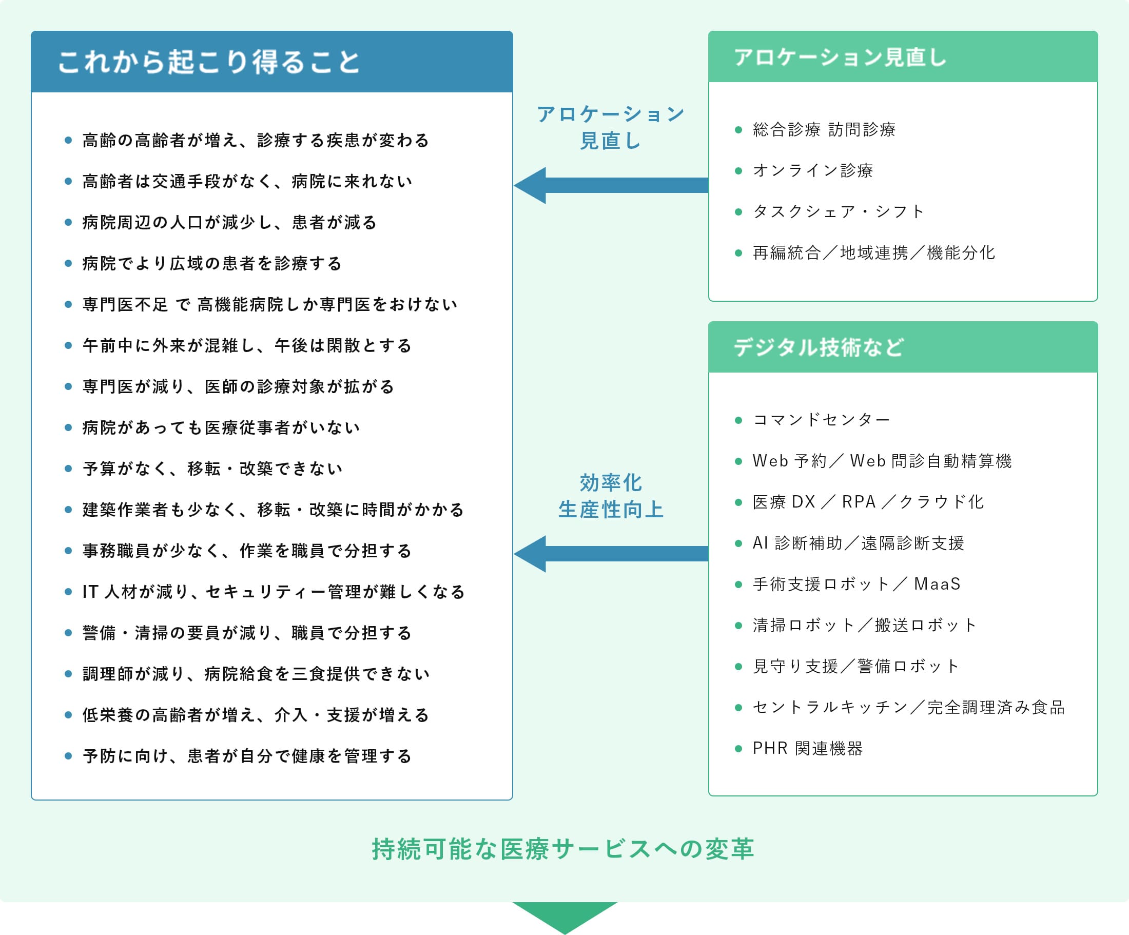 持続可能な医療サービスへの変革