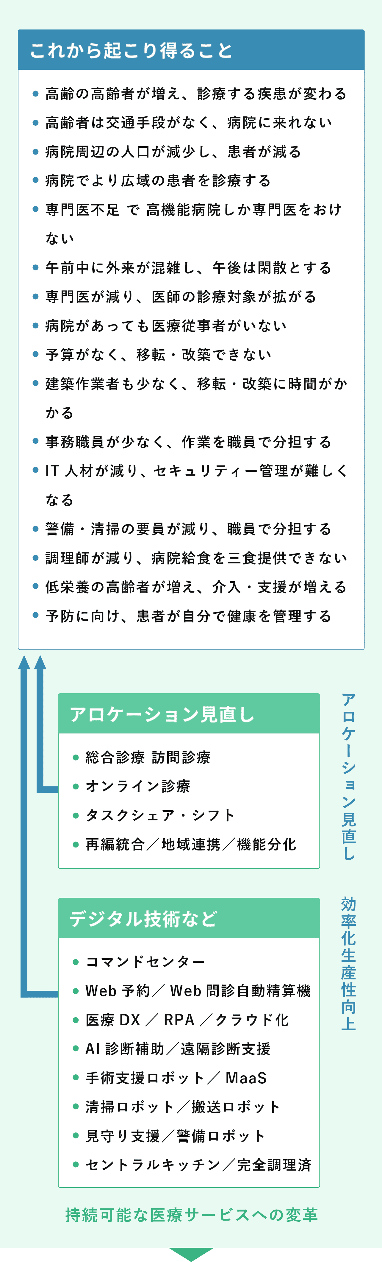 持続可能な医療サービスへの変革