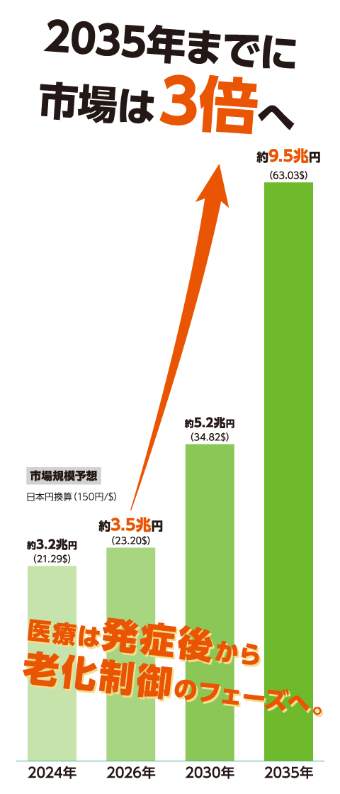 2035年までに市場は3倍へ
