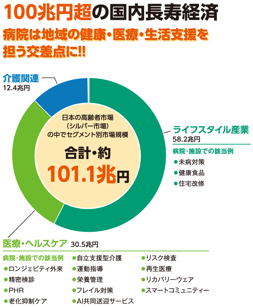 100兆円超の国内長寿経済