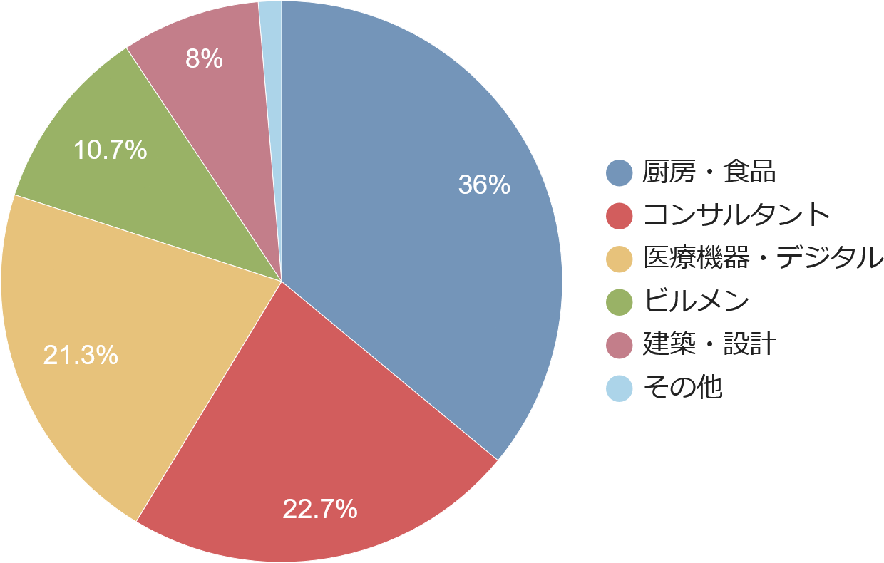 企業参加者の業種