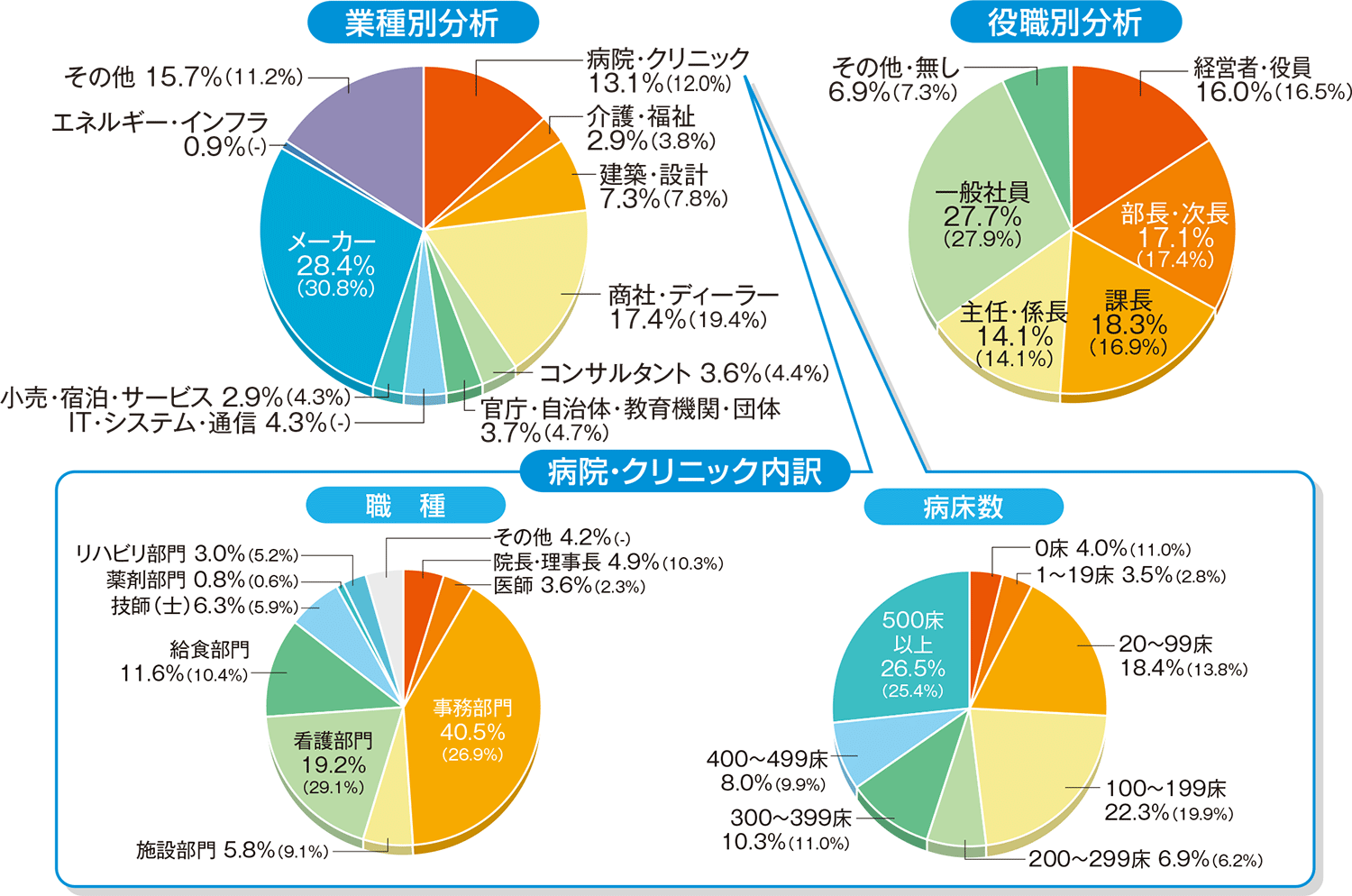 過去結果報告2022